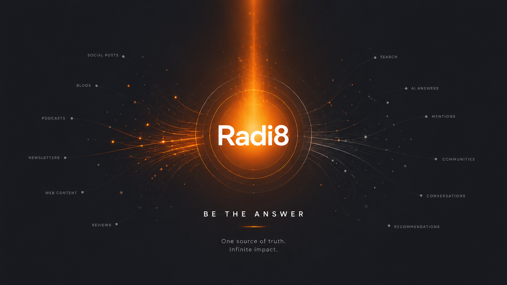 Dark editorial graphic with a glowing orange "Radi8" core at center; content inputs (social posts, blogs, podcasts, newsletters, web content, reviews) flow in from the left and emerge on the right as outputs (search, AI answers, mentions, communities, conversations, recommendations), under the headline "Be the Answer — one source of truth, infinite impact."